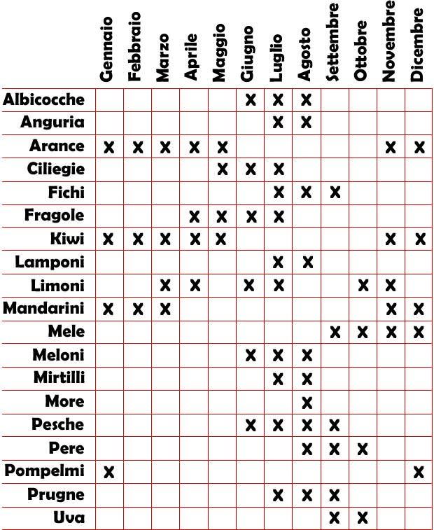 Stagionalità della frutta in Italia